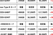 【！？】ソニー製メモリーカード、超絶値上げしてしまうｗｗｗｗ