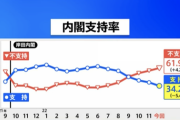 【悲報】岸田内閣支持率34.2%に低下。過去最低を更新してしまう