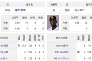 ロッテ打線がモイネロ(6勝0敗1.28)から点を取る方法