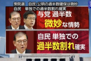 【衆院選】自民党・公明党の２３３議席の過半数確保は微妙な情勢…自民党単独での過半数割れは確実