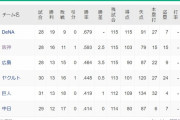 ●●●●●中日 ●●●●●読売  ●●●東京 ●●広島　阪神○○○○○ 横浜○○○○○○○○○○