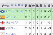 【悲報】ウーデゴールとハーランド擁するノルウェー代表、W杯どころかEUROすら無理そうｗｗｗｗｗｗｗ