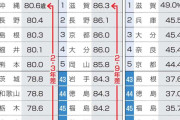 平均寿命の地域格差30年で拡大　47都道府県間、最大2.9年に