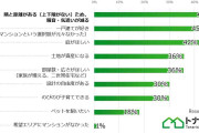 男女900人が答えた「マイホームを一軒家にした理由」　3位「庭が欲しい」、1位と2位は？