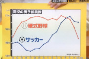 【悲報】ここ数年の野球部員数の減少、ガチで洒落にならないレベルになる・・・