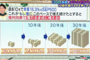 テレビ「新NISAの複利は15.3％で雪だるま式に増える！」