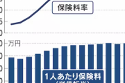 【悲報】高齢者医療の負担が重すぎる…現役世代の収入の３割が保険料に「一人当たり年間５０万円とられ、０８年度比１１万円アップ」
