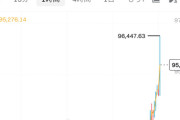 【速報】ビットコインが一時96,000ドルまで急騰し年初来高値更新。今年バブル接続wwwwwwwwww