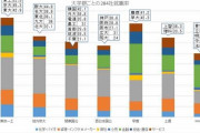 【悲報】一流大学ですら東証一部上場企業に就職できるのは29.8%しかいないという事実