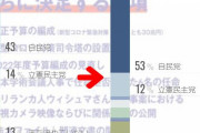 【悲報】立憲民主党「ワイらが与党になったらこれをやる！」ﾄﾞﾝ←ゴミすぎて支持率急落