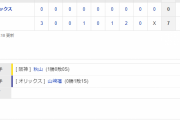 オープン戦 T 7-0 O [3/22]　阪神、大山悠輔＆佐藤輝明が“アベック弾”！秋山拓己は開幕ローテ入り猛アピール！連敗４でストップ！！