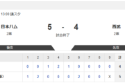 【2軍 日本ハムvs.西武】5-4で勝利！