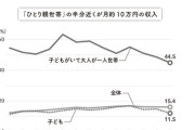 ひとり親世帯の44.5％、高齢者の20％が「貧困」という厳しい現実…データから浮き彫りになる「貧富の差」の実態
