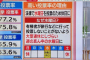 韓国人「日本メディアが日本と韓国の『投票率』の違いを分析した結果‥」韓国の投票率が高い理由 が明らかに　韓国の反応