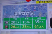 阪神61万人vsオリ35万人