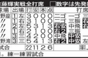 阪神ドラ１佐藤　対外試合(14-9).643 2本 3二塁打 OPS1.929←これwwwwwwwwwwww