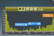 【新型コロナ】東京都、新たに106人感染！6日連続3桁、1週間の感染者数は748人に