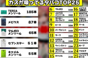 【画像】YouTuber「ポイ捨てされたタバコ拾ってカスが多い銘柄ランキング作ってみた！」ﾄﾞﾝｯ！