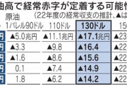 【悲報】日本、42年ぶりに経常赤字国へ転落か　1ドル140円まで進めば輸入減と輸出増で回避の可能性も