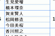 【年間CM起用社数】本田翼が初の1位　16社に起用　芦田愛菜も2位15社で肉薄