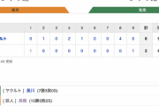 【巨人試合結果…】<巨人 2-8 ヤクルト> 巨人敗れる… 坂本のタイムリーで先制するも倒壊！