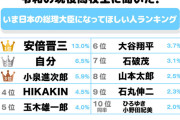 【衝撃】高校生が選ぶ『理想の総理大臣』ランキング！6位大谷翔平、5位玉木雄一郎、4位ヒカキン、3位小泉進次郎…1位＆2位が意外すぎた