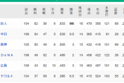 【10/22】●●●●●●●●●●●●●●●●●●●●●●東京_●●●●●●●●広島_●●●横浜_阪神○