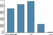 【悲報】東京都の貯金、前年度比99％減の21億円になってしまう……