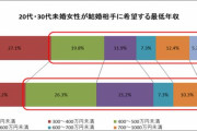 婚活女子が結婚相手に希望する年収400万円未満の低収入独身男に「しょぼ婚」のススメへ