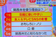 【画像】関東の若者、関西弁がブームに