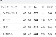 巨人 52勝25敗4分 2位と12.5ゲーム差！