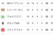 【悲報】ブンデスリーガの順位表…結局変わらないｗｗｗｗｗｗｗｗ