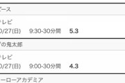 テレ朝「金曜のゴールデンじゃ視聴率取れないから、ドラえもんもクレしんも土曜夕方に移動や！」→結果