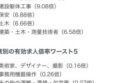 【謎】建設・警備・測量業界「求人しても全然人が来ない。意味が分からん」パシャ