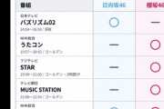 【悲報】おひさま「日向坂の音楽番組出演少ないのは、出さなくても売れるからだな！？」