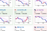 【相場】景気悪化の欧州、ユーロがごりごり下げる　ユーロ円１３８円台入り