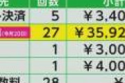 「田口は4630万円を使ってなかった！？」決済代行業者が3,500万円を町の口座に返還。