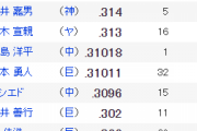 セリーグ打率1位鈴木誠也（25）、2位糸井嘉男（38）、3位青木宣親（37）←これ
