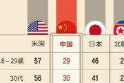 【世論調査】日本に対する好感度、他世代を上回る韓国20–30代