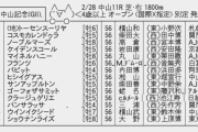【枠順確定】2/28(日) 第95回中山記念(GⅡ)