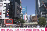 東京コロナ関連速報、1128人感染　 20代 380人、30代 251人、65歳以上は32人？！ワクチン接種率の影響❓❗