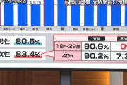 【朗報】高市早苗の若者人気が限界突破！不支持率脅威の「0%」wwwwwww