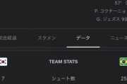 【悲報】韓国vsブラジルのスタッツと今日の日本戦を比べた結果ｗｗｗｗｗｗｗ