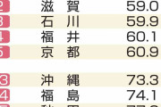青森県のがん死亡率、18年連続全国ワースト　改善も差広がる