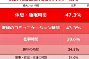 働くママはお疲れ...今、一番欲しいのは「睡眠と休息」　ママたちに大谷翔平の二刀流を求めるな！