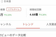 【朗報】中田敦彦のYou Tube大学、300万人登録達成