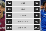 【朗報】ヴィッセル神戸のFW大迫勇也さん、今季22ゴールでJ1得点王にｗｗｗｗｗ