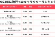 【悲報】2023年に流行ったキャラ、「ちいかわ」を抑え謎のキャラが1位になるｗｗｗｗ