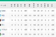 【4/7】セ順位スレ横浜-中日＝-阪神巨人ヤク-広島
