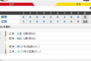 セ･リーグ C10-5T[8/4]　阪神岩田2回7失点KO・・・。
